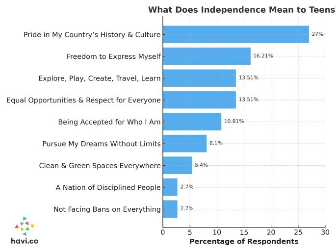 independence day poll