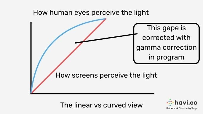 gamma correction graph 宇宙奇趣录